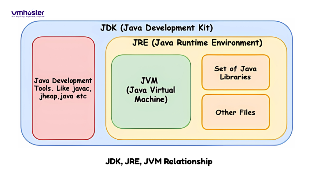 JDK, JRE, JVM relationship