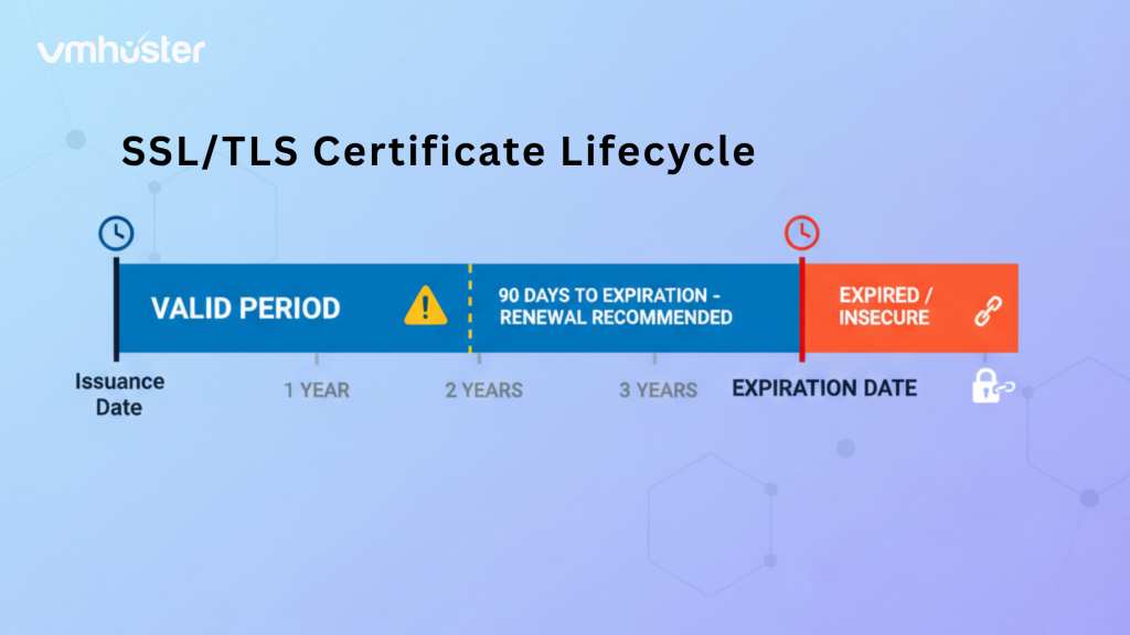Calendar icon or visual representation of certificate expiration timeline