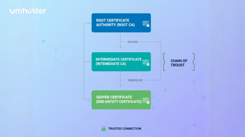 Diagram showing SSL certificate chain (Root CA → Intermediate CA → Server Certificate)