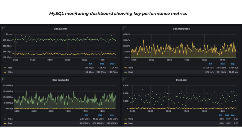 Screenshot of MySQL monitoring dashboard showing key performance metrics