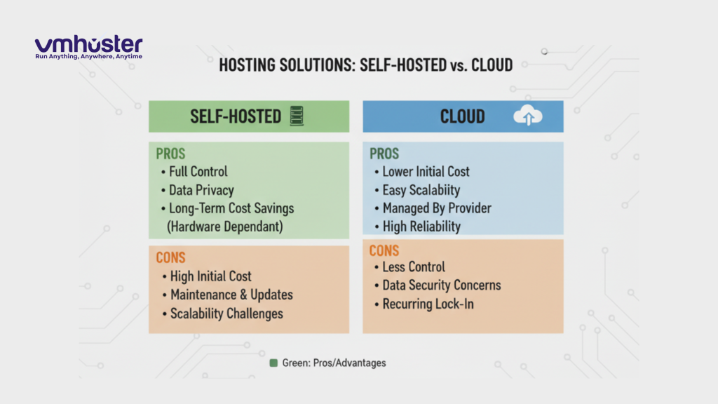 Self-Hosted and Cloud Solutions