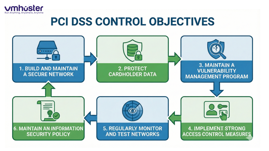 PCI DSS Control Objectives