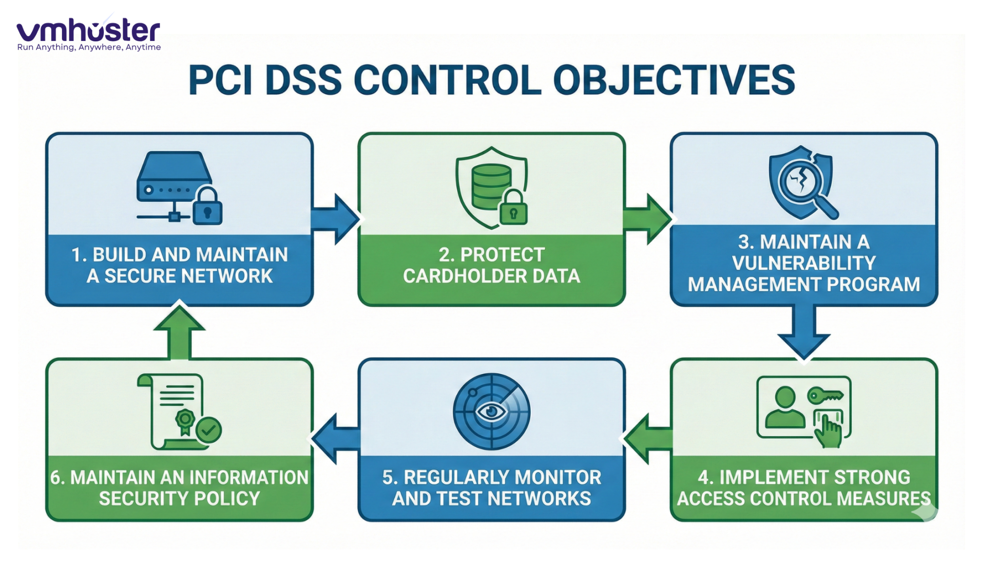 PCI Data Security Standard: 2025 | Vmhoster
