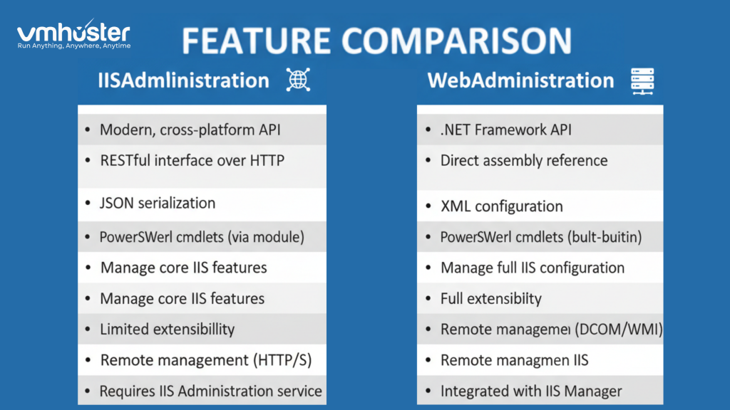 Comparison table graphic showing IISAdministration vs WebAdministration features
