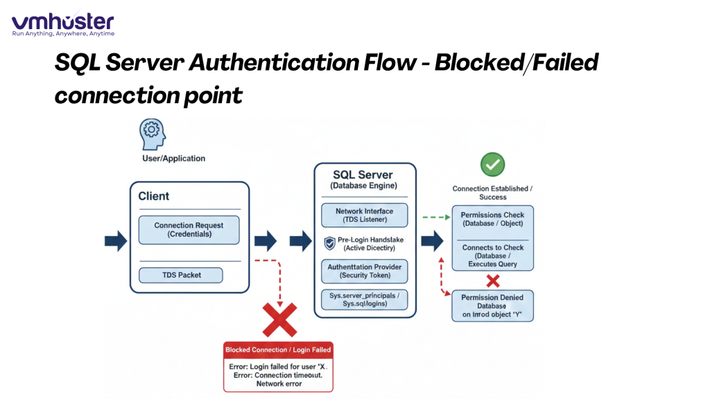 SQL Server Authentication flow - Blocked/Failed