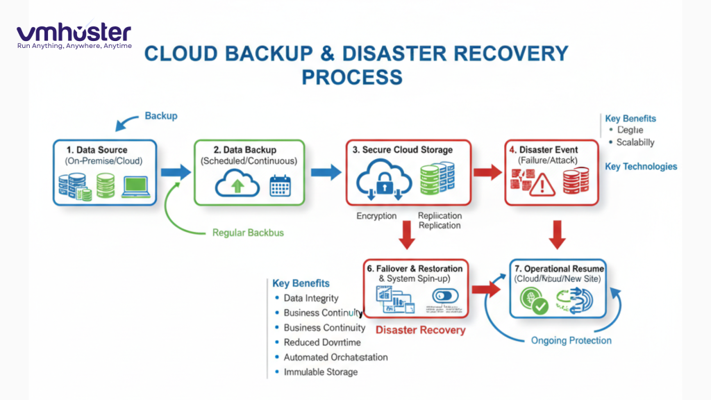 Diagram showing cloud backup and disaster recovery process