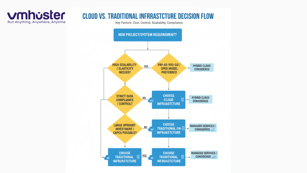 Flowchart or decision tree for choosing cloud vs traditional infrastructure