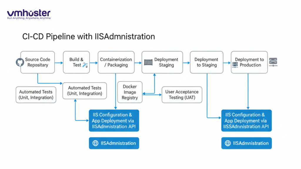 CI/CD pipeline with IISAdministration integration