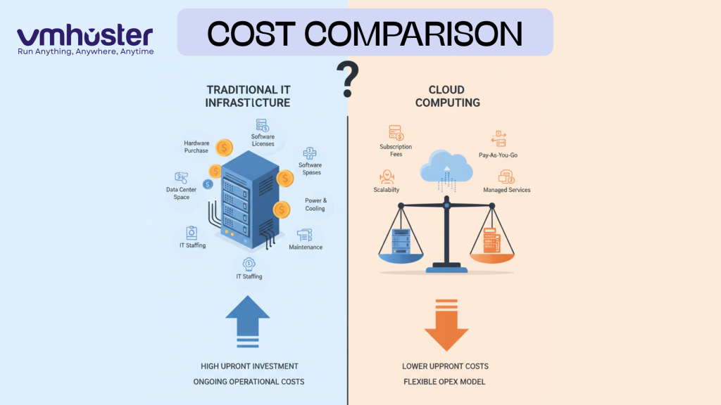 Infographic showing cost comparison between traditional IT infrastructure vs cloud computing