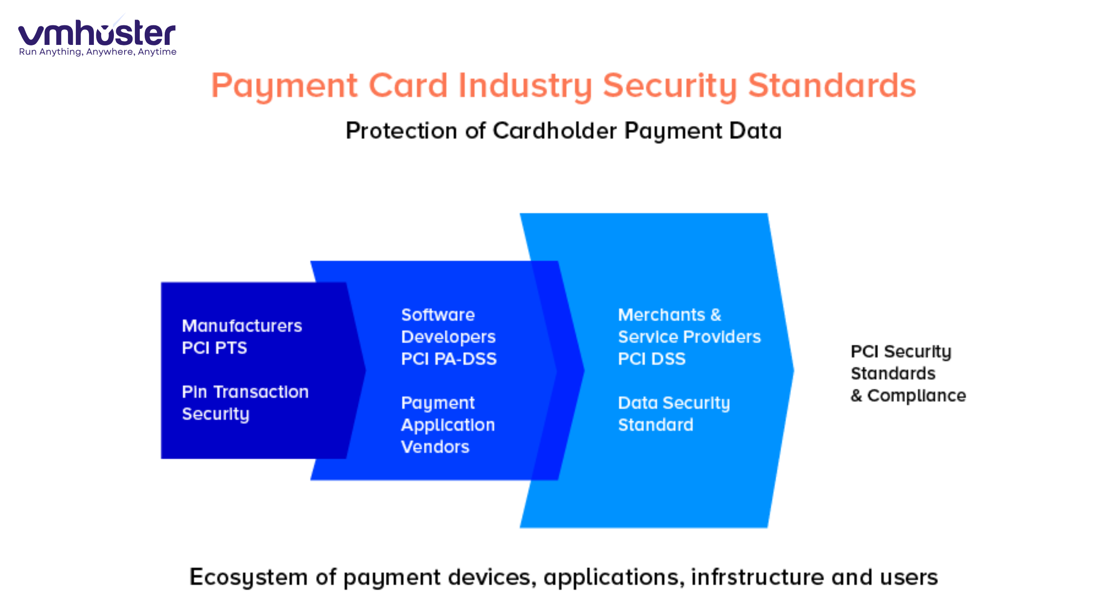 PCI Data Security Standard