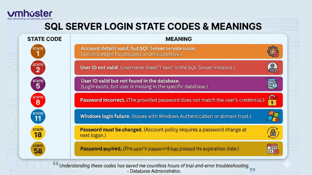 SQL Server Login state codes & meanings