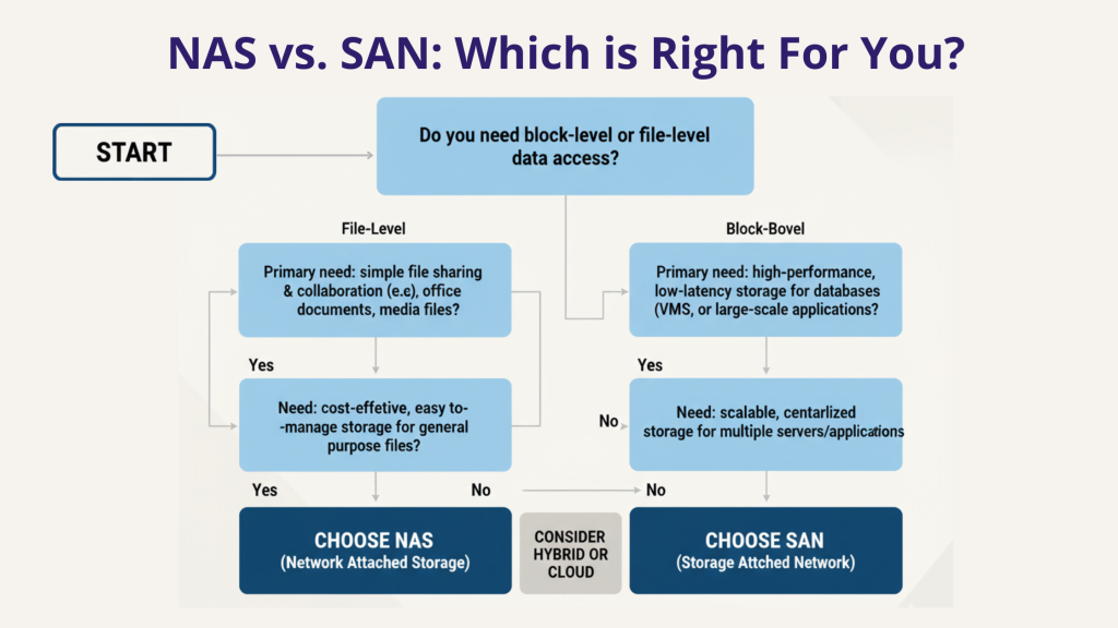 decision tree flowchart helping readers choose between SAN and NAS based on their specific need