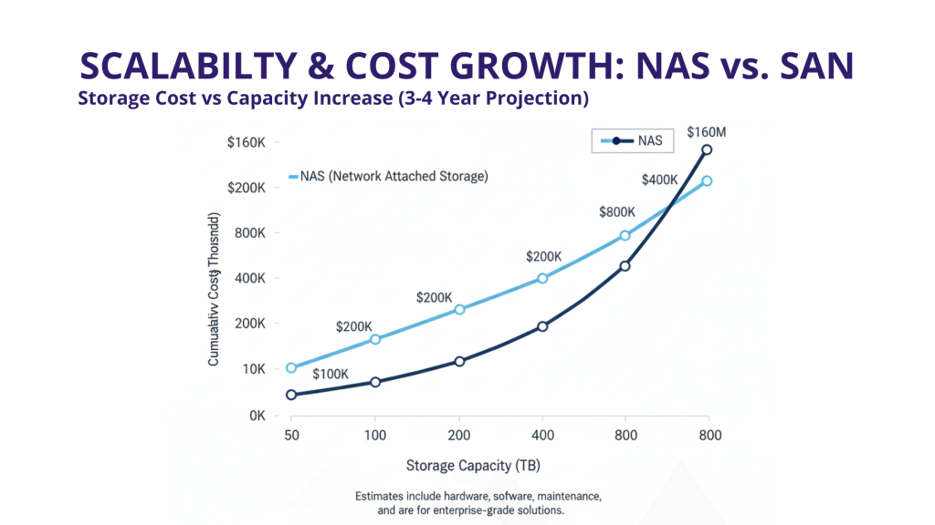 storage costs scale with NAS vs SAN as capacity increases