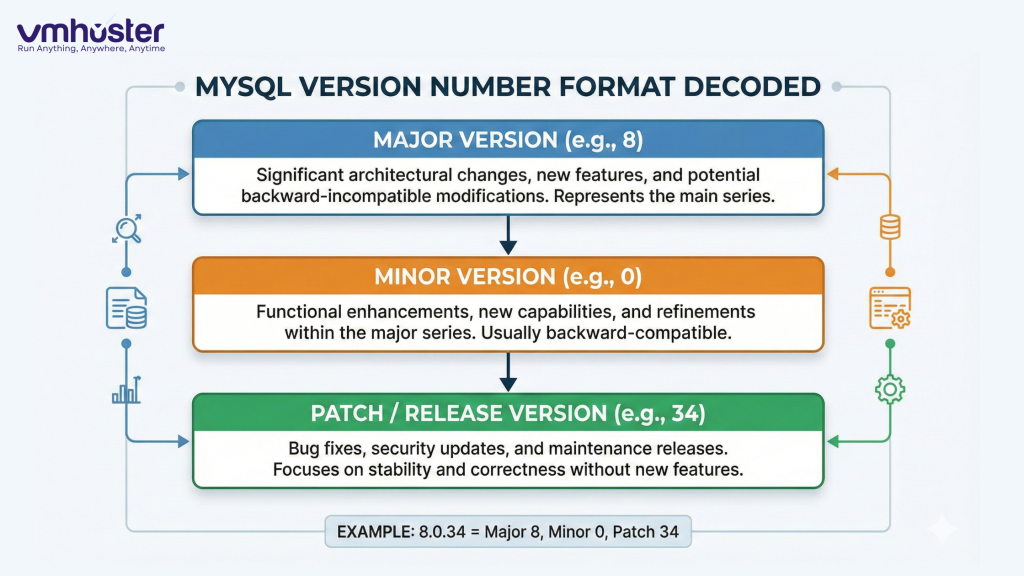 MYSQL version number format decorded