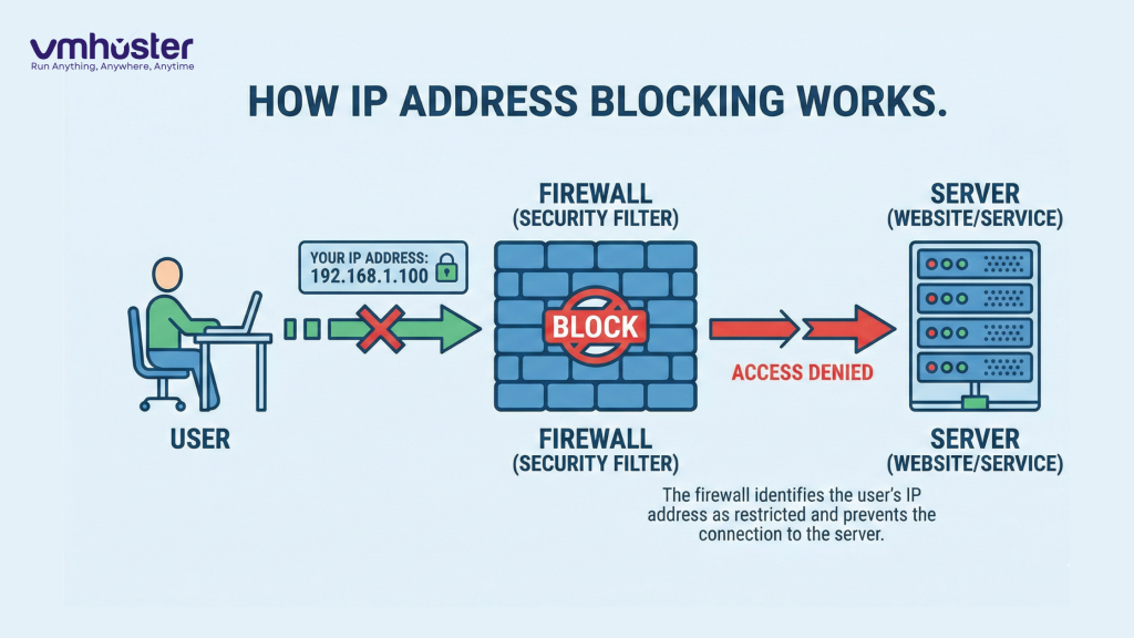 Your IP Has Been Temporarily Blocked