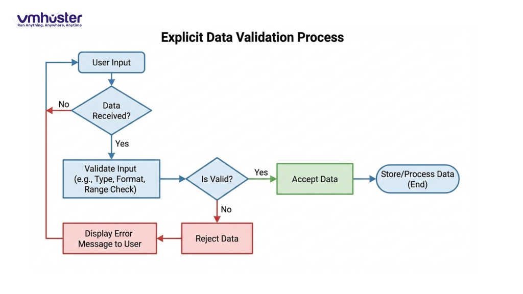 Flowchart demonstrating explicit data validation workflow